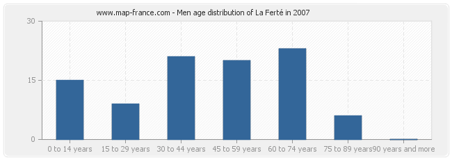 Men age distribution of La Ferté in 2007